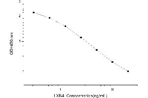 Typical standard curve (Lipoxin B4 ELISA 试剂盒)