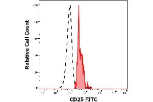 Flow cytometry surface staining pattern of human peripheral whole blood stained using anti-human CD25 (MEM-181) FITC antibody (concentration in sample 0. (CD25 抗体  (FITC))