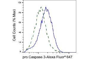 Validation of pro Caspase 3 knockdown using flow cytometry. (Recombinant Pro Caspase 3 抗体)