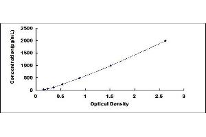 Typical standard curve (CCL27 ELISA 试剂盒)