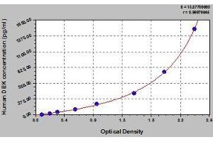Typical standard curve (DEK ELISA 试剂盒)