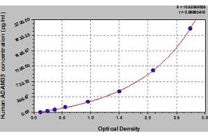 Typical Standard Curve (ADAM33 ELISA 试剂盒)