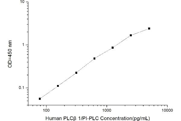 Phospholipase C beta 1 ELISA 试剂盒