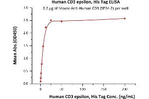 ELISA image for CD3 epsilon (CD3E) (AA 23-126) (Active) protein (His tag) (ABIN2180778)