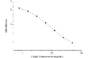 Typical standard curve (Lipoxin A4 ELISA 试剂盒)