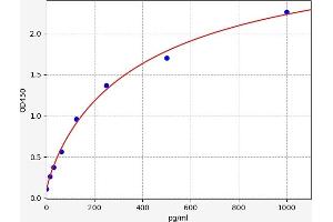 Typical standard curve (CD46 ELISA 试剂盒)