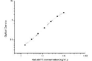 Typical standard curve (Alpha-amylase 1 ELISA 试剂盒)