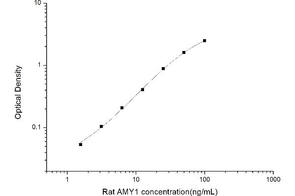 Alpha-amylase 1 ELISA 试剂盒