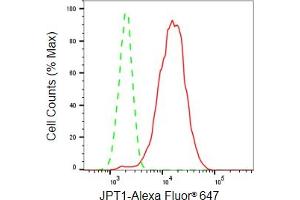 Flow cytometric analysis of JPT1 expression in HepG2 cells using JPT1 antibody (ABIN7799152), 1:2,000). (Recombinant JPT1 抗体)