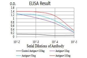Black line: Control Antigen (100 ng), Purple line: Antigen(10 ng), Blue line: Antigen (50 ng), Red line: Antigen (100 ng),