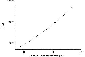Typical standard curve (AGT CLIA Kit)