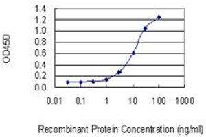 ELISA image for anti-Apoptosis, Caspase Activation Inhibitor (AVEN) (AA 71-170) antibody (ABIN528087)