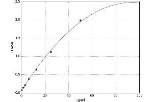 A typical standard curve