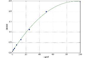 A typical standard curve (CD40 Ligand ELISA 试剂盒)