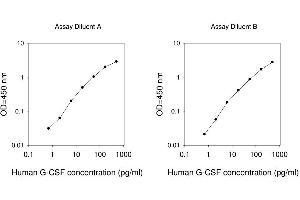 ELISA image for Colony Stimulating Factor 3 (Granulocyte) (CSF3) ELISA Kit (ABIN1979952) (G-CSF ELISA 试剂盒)