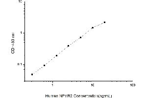 Typical standard curve (NPY2R ELISA 试剂盒)