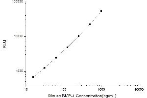Typical standard curve (BMP1 CLIA Kit)