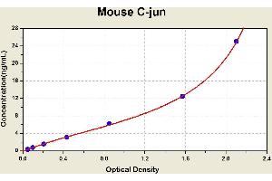 Diagramm of the ELISA kit to detect Mouse C-junwith the optical density on the x-axis and the concentration on the y-axis. (C-JUN ELISA 试剂盒)