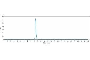 The purity of Anti-LAG3 / CD223 Reference Antibody (encelimab) is more than 95 % , determined by SEC-HPLC. (Recombinant LAG3 (Encelimab Biosimilar) 抗体)