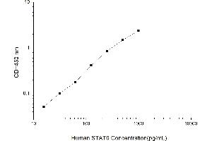 ELISA image for Signal Transducer and Activator of Transcription 6, Interleukin-4 Induced (STAT6) ELISA Kit (ABIN1117117)
