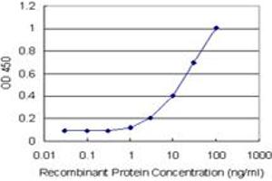 Sandwich ELISA detection sensitivity ranging from 1 ng/mL to 100 ng/mL. (HLA-DPA1 (人) Matched Antibody Pair)
