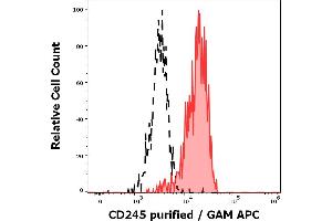 Separation of monocytes (red-filled) stained using anti-human CD245 (DY12) purified antibody (concentration in sample 1. (CD245 抗体)