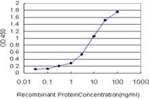 ELISA image for anti-Sema Domain, Immunoglobulin Domain (Ig), Transmembrane Domain (TM) and Short Cytoplasmic Domain, (Semaphorin) 4D (SEMA4D) (AA 115-224) antibody (ABIN564579)