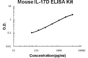 ELISA image for Interleukin 17D (IL17D) ELISA Kit (ABIN2859299) (IL17D ELISA 试剂盒)