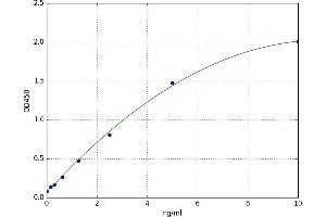 A typical standard curve (Neuroligin 3 ELISA 试剂盒)