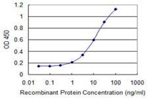 Detection limit for recombinant GST tagged CD24 is 0. (CD24 抗体)