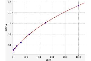 Typical standard curve (APC ELISA 试剂盒)