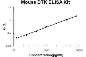 Mouse DTK/TYRO3 PicoKine ELISA Kit standard curve (TYRO3 ELISA 试剂盒)