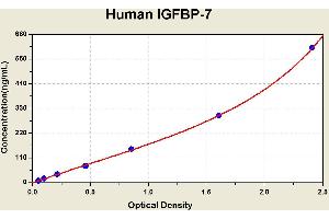 Diagramm of the ELISA kit to detect Human 1 GFBP-7with the optical density on the x-axis and the concentration on the y-axis. (IGFBP7 ELISA 试剂盒)