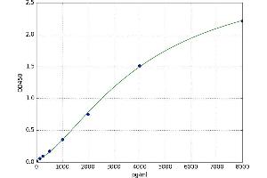 A typical standard curve