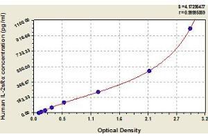 Typical Standard Curve (CD25 ELISA 试剂盒)