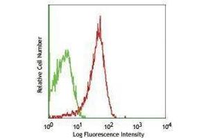 Flow Cytometry (FACS) image for anti-Lysosomal-Associated Membrane Protein 1 (LAMP1) antibody (ABIN2664126) (LAMP1 抗体)