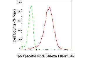 Flow cytometric analysis of p53 (acetyl K370) expression in HepG2 cells using p53 (acetyl K370) antibody (ABIN7800682), 1:2,000).