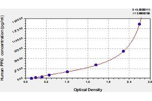 Typical Standard Curve (PPIC ELISA 试剂盒)