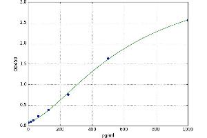 A typical standard curve (GZMB ELISA 试剂盒)