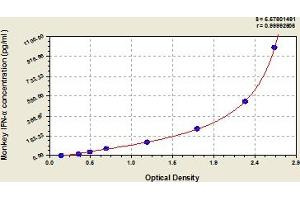 Typical Standard Curve (IFNA ELISA 试剂盒)