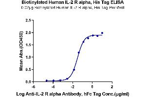 ELISA image for Interleukin 2 Receptor, alpha (IL2RA) (AA 22-213) protein (His-Avi Tag,Biotin) (ABIN7274200)