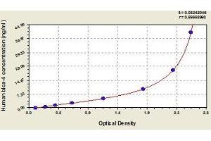 Typical standard curve (Blca-4 ELISA 试剂盒)