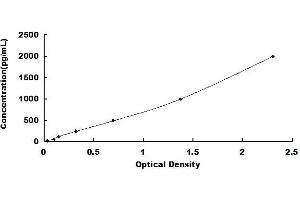 Typical standard curve (IL1RN ELISA 试剂盒)