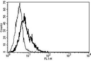 Flow Cytometry (FACS) image for anti-CD40 Ligand (CD40LG) antibody (ABIN1105904) (CD40 Ligand 抗体)
