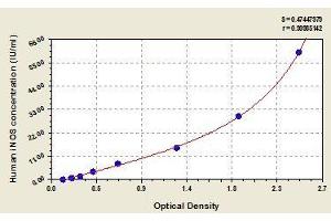 Typical standard curve (NOS2 ELISA 试剂盒)