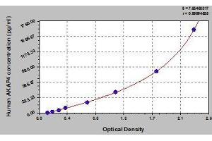 Typical standard curve (AKAP4 ELISA 试剂盒)