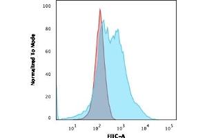 Flow Cytometric Analysis of A549 cells using Nucleophosmin Mouse Monoclonal Antibody (NPM1/3286), followed by goat anti-mouse IgG-CF488 (Blue), Isotype Control (Red).