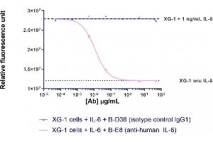 XG1 cell proliferation measurement with resazurin after 96 hours with IL-6 (1ng/ml) and different concentrations of antibody. (IL-6 抗体)