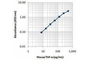 ELISA image for anti-Tumor Necrosis Factor alpha (TNF alpha) antibody (ABIN2665423) (TNF alpha 抗体)