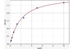 Typical standard curve (Osteoactivin ELISA 试剂盒)